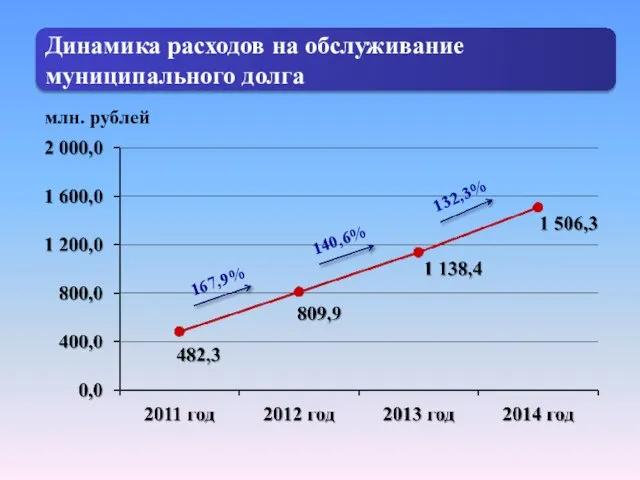 Динамика расходов на обслуживание муниципального долга млн. рублей 167,9% 132,3% 140,6%