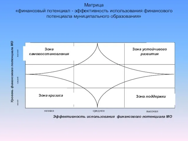 Матрица «финансовый потенциал - эффективность использования финансового потенциала муниципального образования»