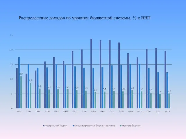 Распределение доходов по уровням бюджетной системы, % к ВВП