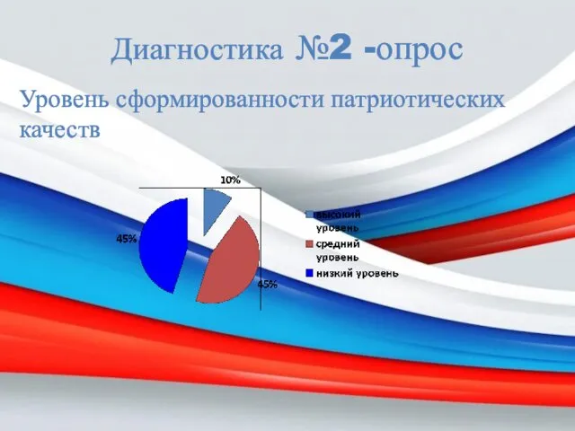 Диагностика №2 -опрос Уровень сформированности патриотических качеств