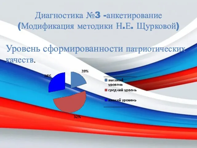 Диагностика №3 -анкетирование (Модификация методики Н.Е. Щурковой) Уровень сформированности патриотических качеств.