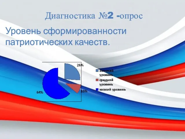 Диагностика №2 -опрос Уровень сформированности патриотических качеств.