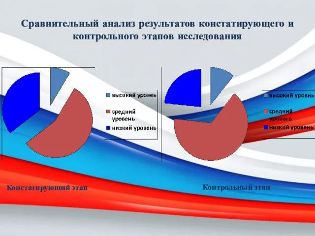 Сравнительный анализ результатов констатирующего и контрольного этапов исследования Констатирующий этап Контрольный этап