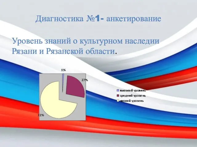 Диагностика №1- анкетирование Уровень знаний о культурном наследии Рязани и Рязанской области.