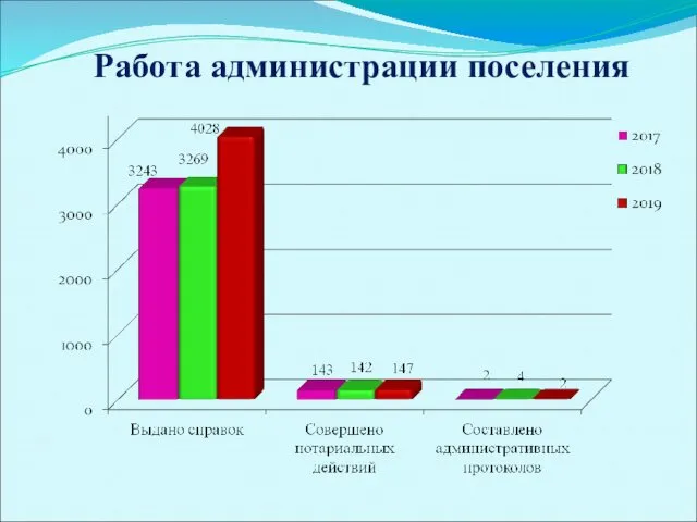 Работа администрации поселения