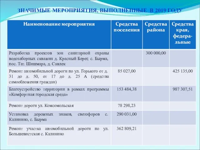 ЗНАЧИМЫЕ МЕРОПРИЯТИЯ, ВЫПОЛНЕННЫЕ В 2019 ГОДУ