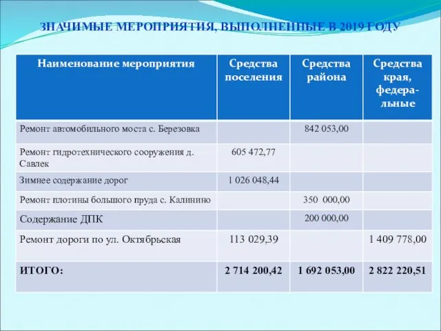 ЗНАЧИМЫЕ МЕРОПРИЯТИЯ, ВЫПОЛНЕННЫЕ В 2019 ГОДУ