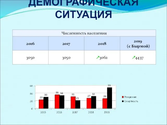 ДЕМОГРАФИЧЕСКАЯ СИТУАЦИЯ