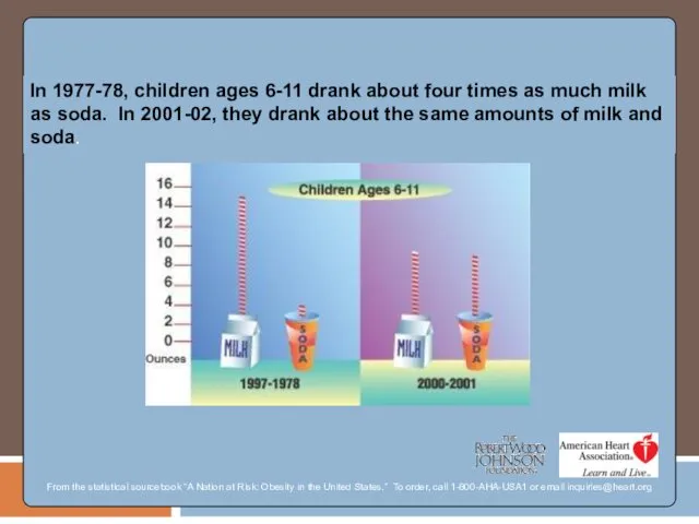 In 1977-78, children ages 6-11 drank about four times as much