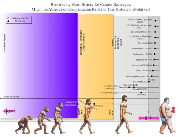 Remarkably Short History for Caloric Beverages: Might the Absence of Compensation