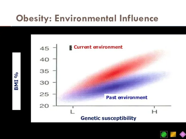 Obesity: Environmental Influence Current environment Past environment Genetic susceptibility BMI %
