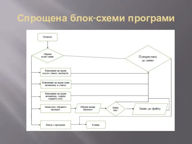 Спрощена блок-схеми програми