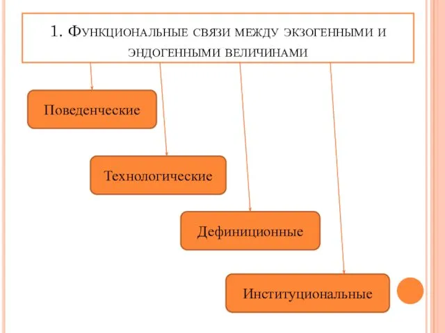 1. Функциональные связи между экзогенными и эндогенными величинами Поведенческие Технологические Дефиниционные Институциональные