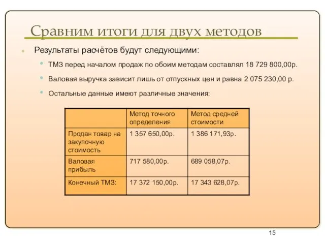 Сравним итоги для двух методов Результаты расчётов будут следующими: ТМЗ перед