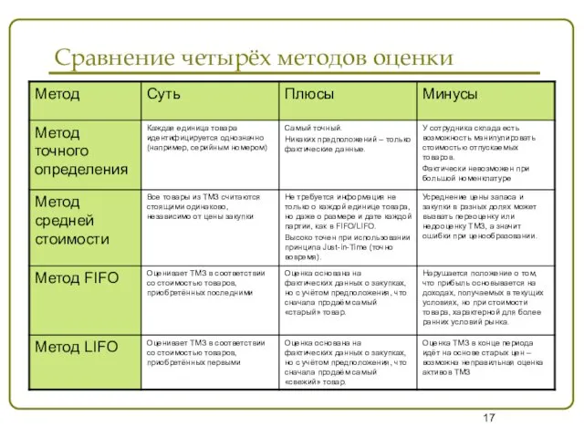 Сравнение четырёх методов оценки