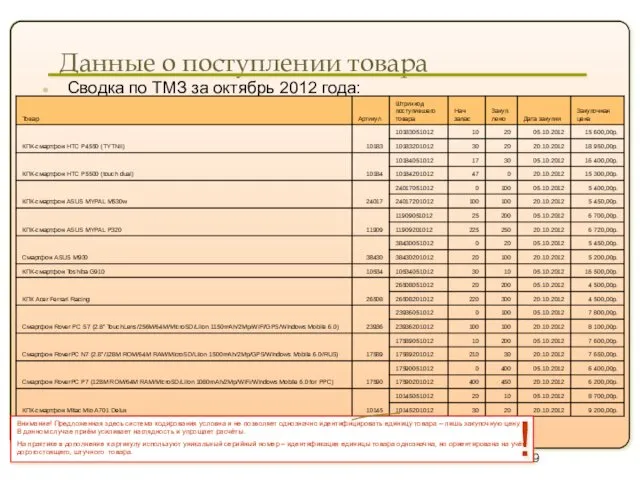 Данные о поступлении товара Сводка по ТМЗ за октябрь 2012 года: