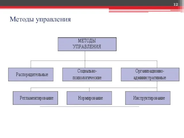 Методы управления