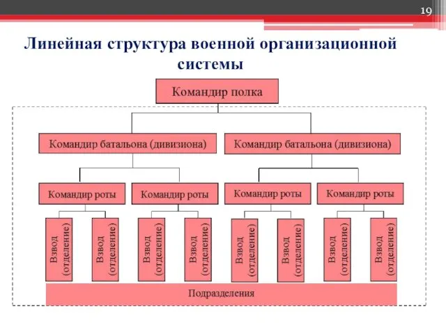 Линейная структура военной организационной системы