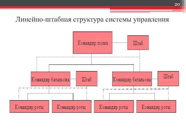 Линейно-штабная структура системы управления