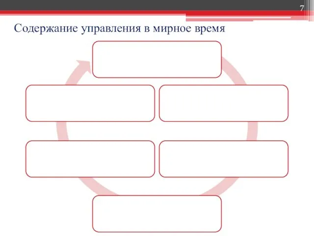 Содержание управления в мирное время