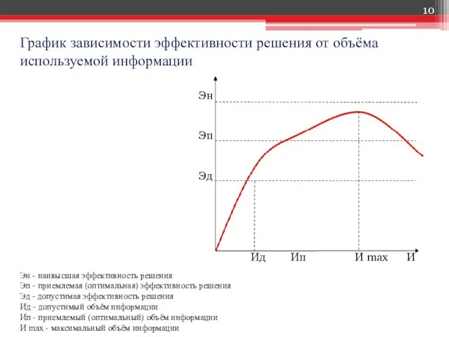 График зависимости эффективности решения от объёма используемой информации Эн - наивысшая