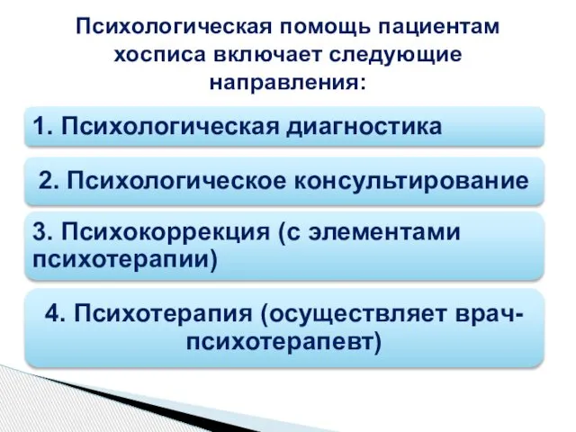 Психологическая помощь пациентам хосписа включает следующие направления: