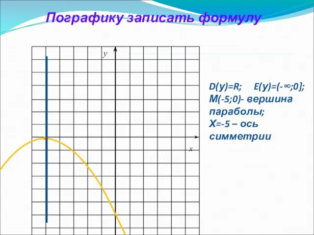 y x Пографику записать формулу D(у)=R; E(у)=(-∞;0]; М(-5;0)- вершина параболы; Х=-5 – ось симметрии