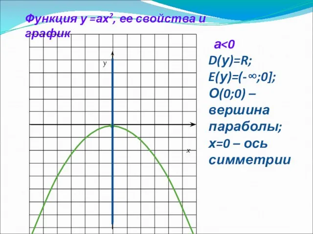 Функция у =ах2, ее свойства и график а D(у)=R; E(у)=(-∞;0]; О(0;0)