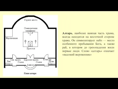 Алтарь, наиболее важная часть храма, всегда находится на восточной стороне храма.