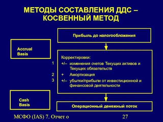 МСФО (IAS) 7. Отчет о движении денежных средств. МЕТОДЫ СОСТАВЛЕНИЯ ДДС