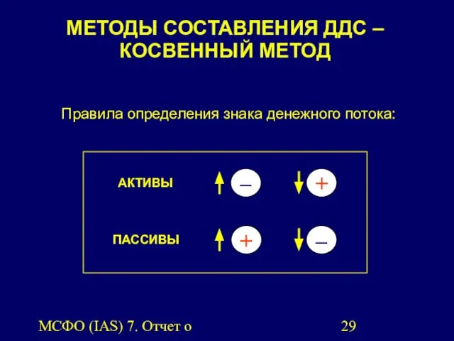 МСФО (IAS) 7. Отчет о движении денежных средств. МЕТОДЫ СОСТАВЛЕНИЯ ДДС