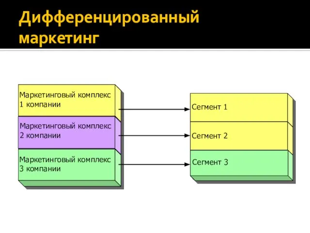 Дифференцированный маркетинг