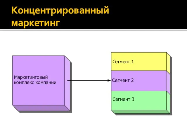 Концентрированный маркетинг