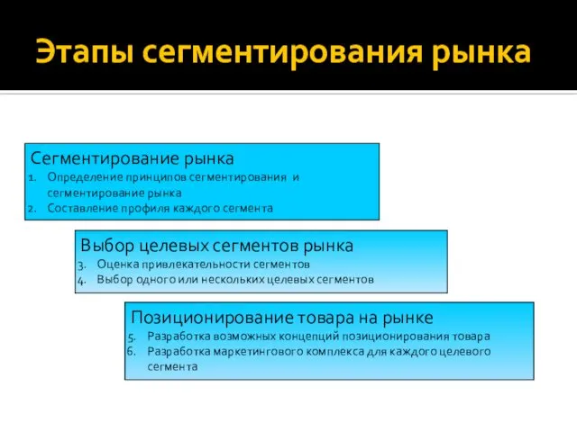 Этапы сегментирования рынка