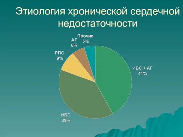 Этиология хронической сердечной недостаточности