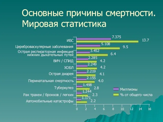 Основные причины смертности. Мировая статистика