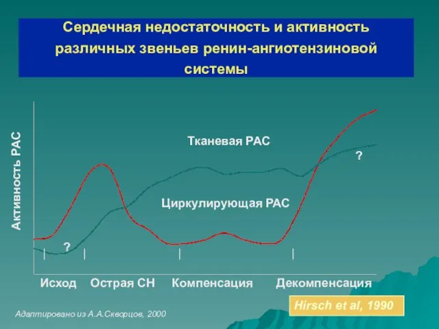 Сердечная недостаточность и активность различных звеньев ренин-ангиотензиновой системы Активность РАС Исход