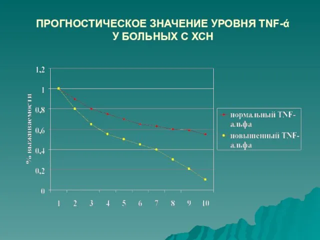 ПРОГНОСТИЧЕСКОЕ ЗНАЧЕНИЕ УРОВНЯ TNF-ά У БОЛЬНЫХ С ХСН