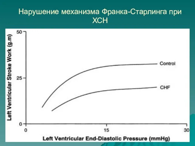 Нарушение механизма Франка-Старлинга при ХСН