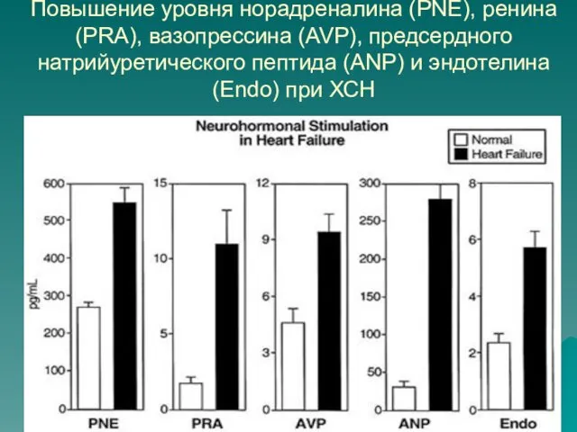 Повышение уровня норадреналина (PNE), ренина (PRA), вазопрессина (AVP), предсердного натрийуретического пептида