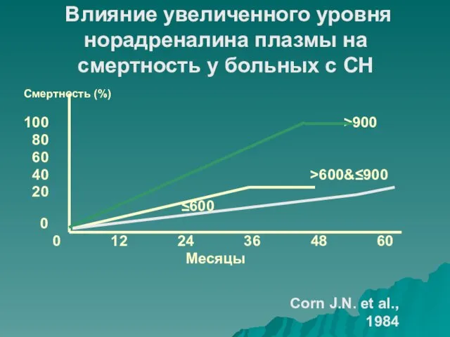 Влияние увеличенного уровня норадреналина плазмы на смертность у больных с СН