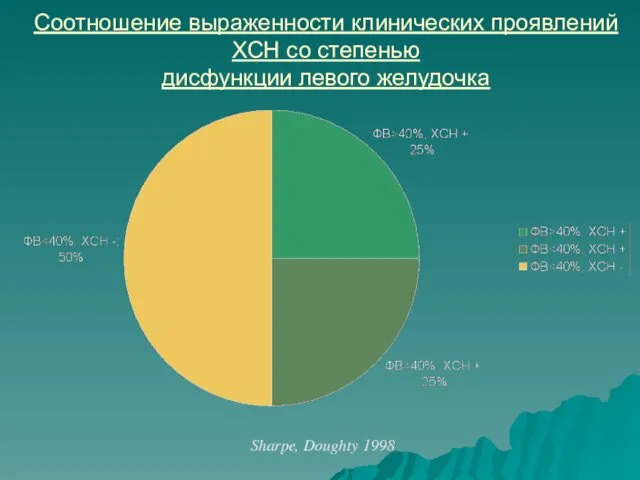 Соотношение выраженности клинических проявлений ХСН со степенью дисфункции левого желудочка Sharpe, Doughty 1998