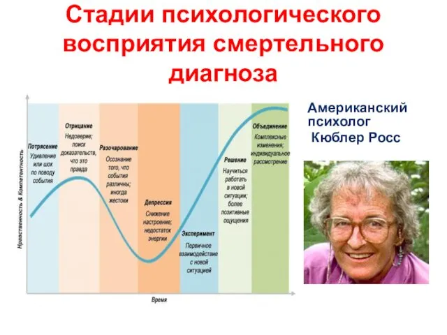 Стадии психологического восприятия смертельного диагноза Американский психолог Кюблер Росс