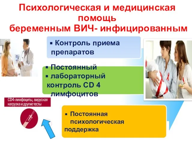 Психологическая и медицинская помощь беременным ВИЧ- инфицированным Контроль приема препаратов Постоянный