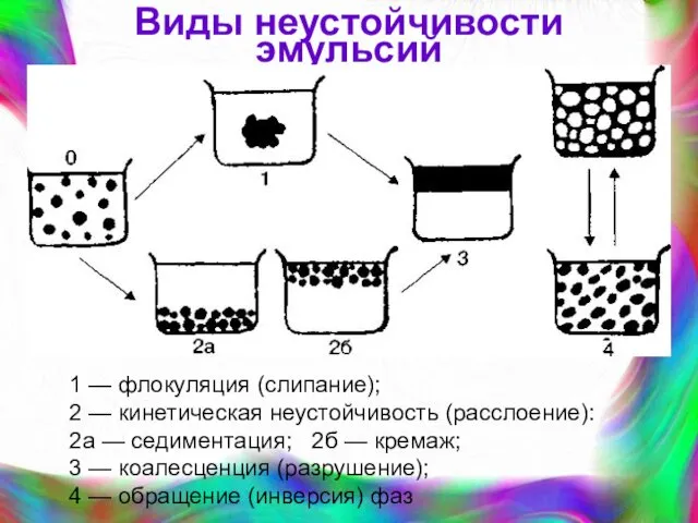 Виды неустойчивости эмульсий 1 — флокуляция (слипание); 2 — кинетическая неустойчивость