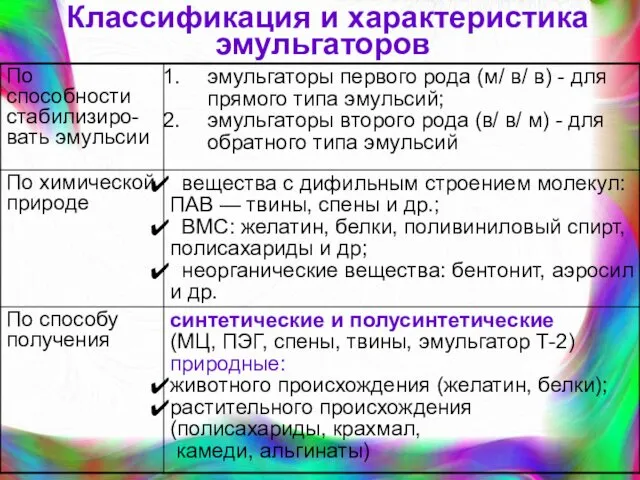 Классификация и характеристика эмульгаторов