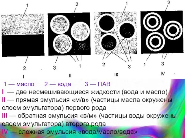 1 — масло 2 — вода 3 — ПАВ I —