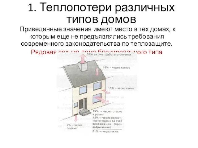 1. Теплопотери различных типов домов Приведенные значения имеют место в тех