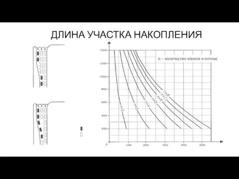 ДЛИНА УЧАСТКА НАКОПЛЕНИЯ n – количество машин в потоке