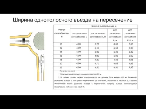 Ширина однополосного въезда на пересечение